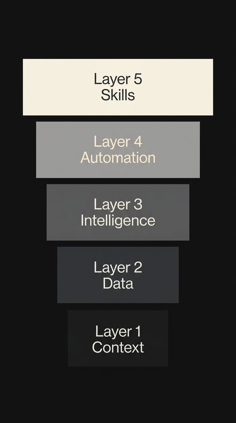 The 5-layer AI operating system diagram